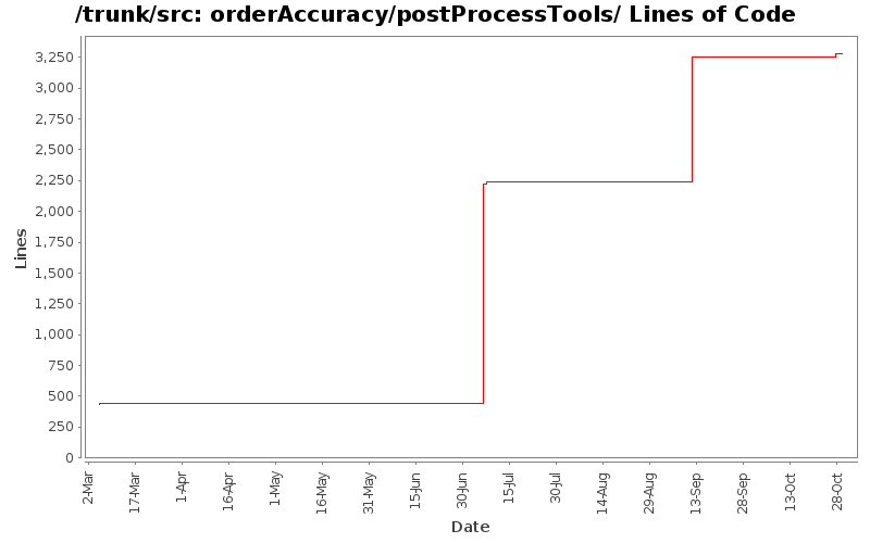 orderAccuracy/postProcessTools/ Lines of Code
