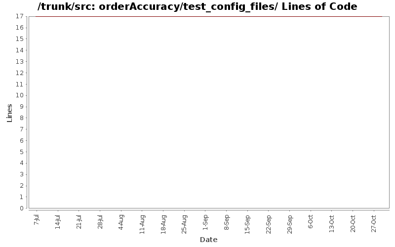 orderAccuracy/test_config_files/ Lines of Code