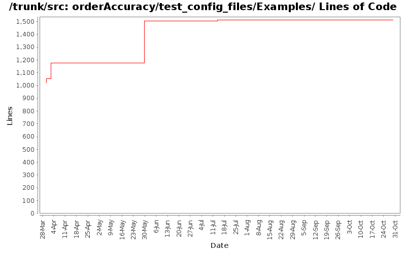orderAccuracy/test_config_files/Examples/ Lines of Code