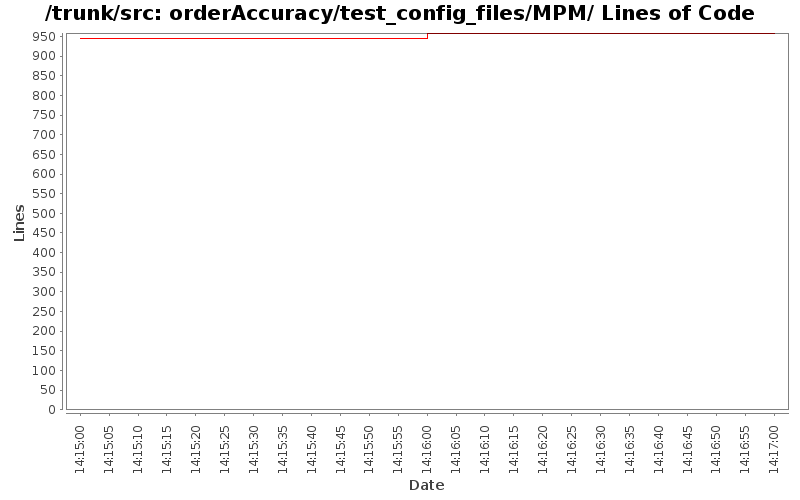 orderAccuracy/test_config_files/MPM/ Lines of Code