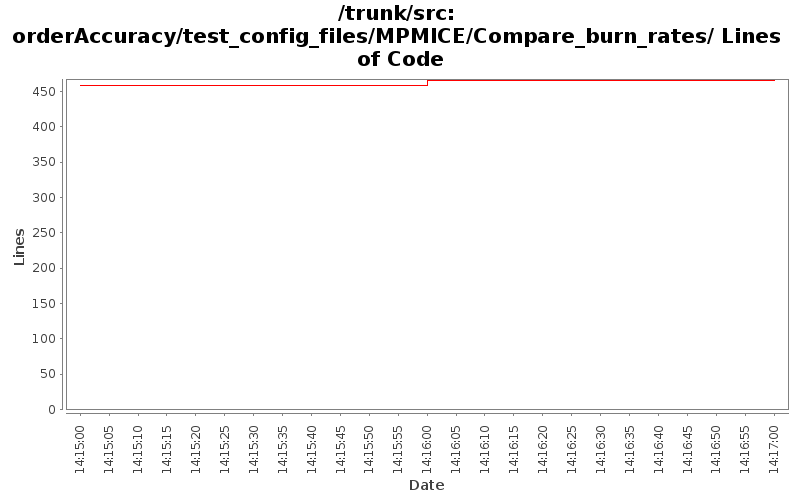 orderAccuracy/test_config_files/MPMICE/Compare_burn_rates/ Lines of Code
