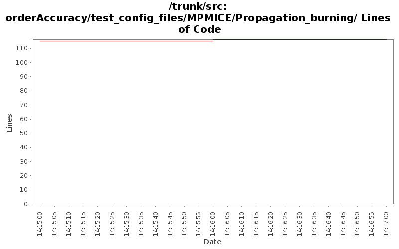 orderAccuracy/test_config_files/MPMICE/Propagation_burning/ Lines of Code