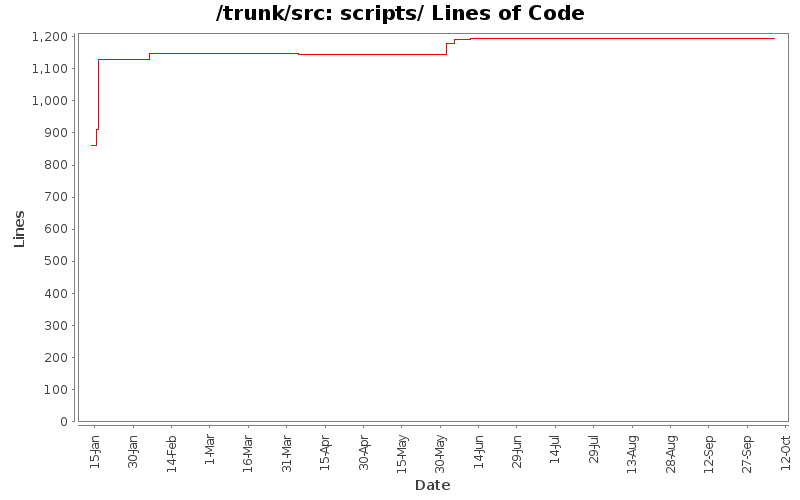 scripts/ Lines of Code
