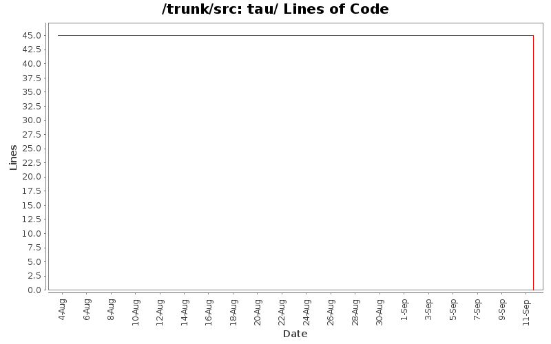 tau/ Lines of Code