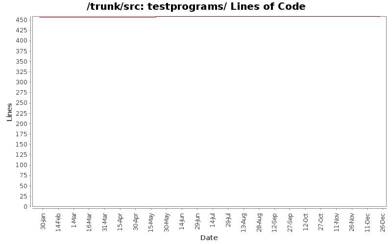 testprograms/ Lines of Code