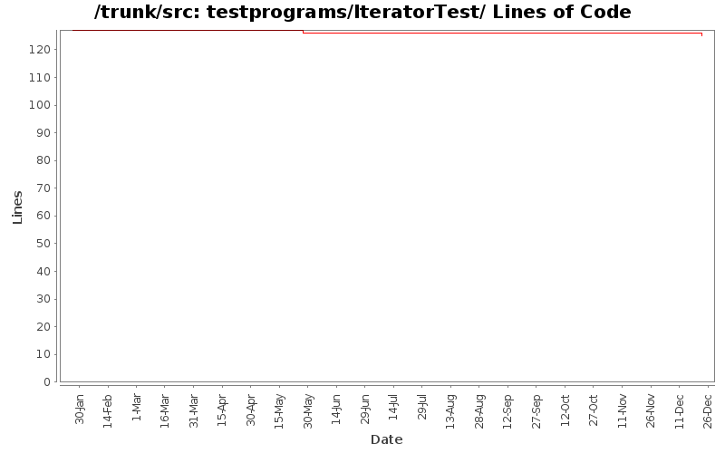 testprograms/IteratorTest/ Lines of Code