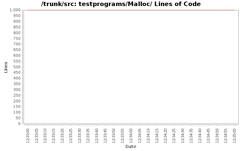 testprograms/Malloc/ Lines of Code