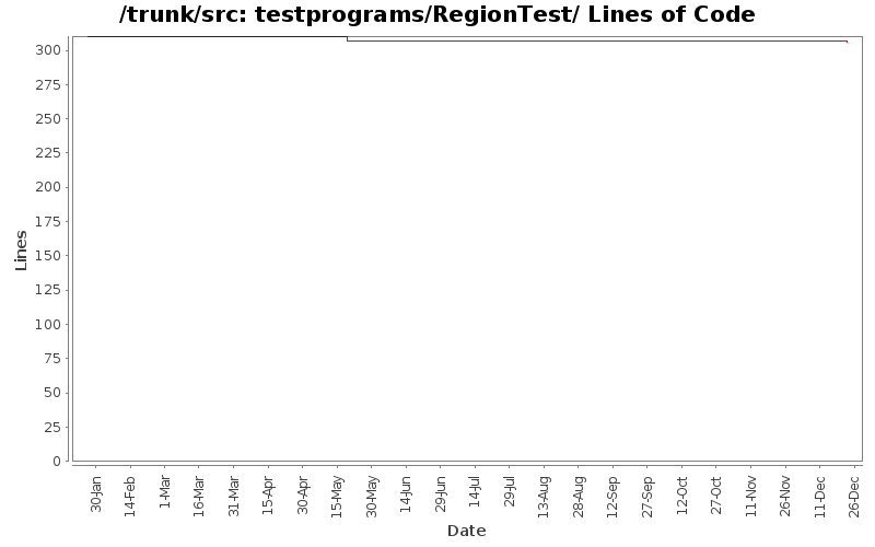 testprograms/RegionTest/ Lines of Code