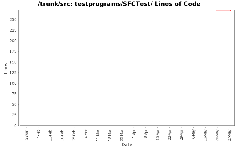 testprograms/SFCTest/ Lines of Code