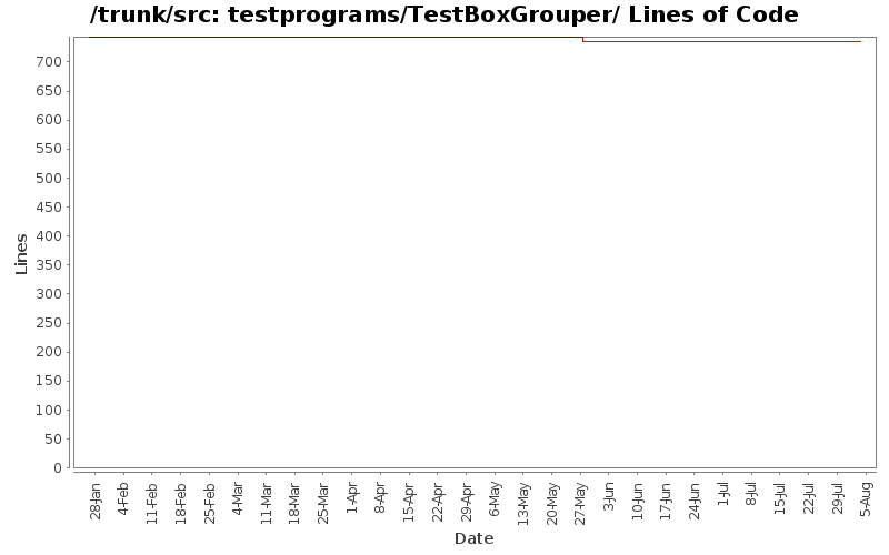 testprograms/TestBoxGrouper/ Lines of Code