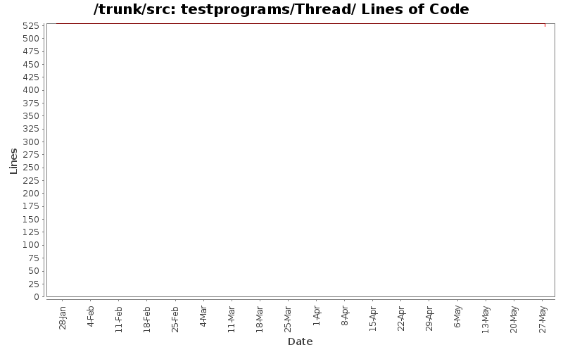 testprograms/Thread/ Lines of Code