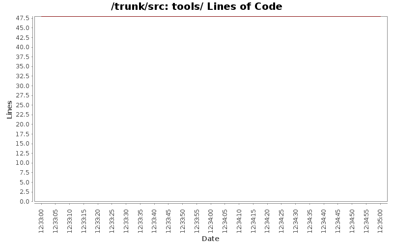 tools/ Lines of Code