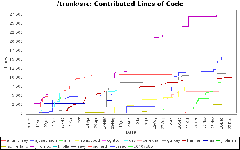Contributed Lines of Code