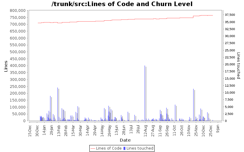 Lines of Code and Churn Level