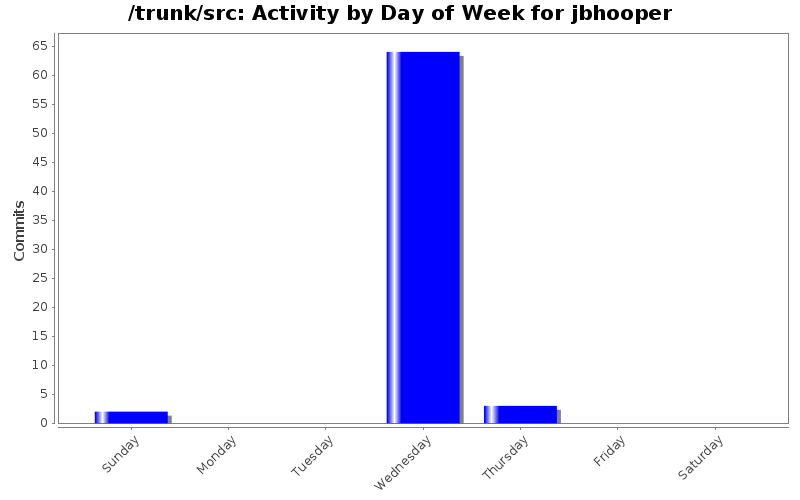 Activity by Day of Week for jbhooper