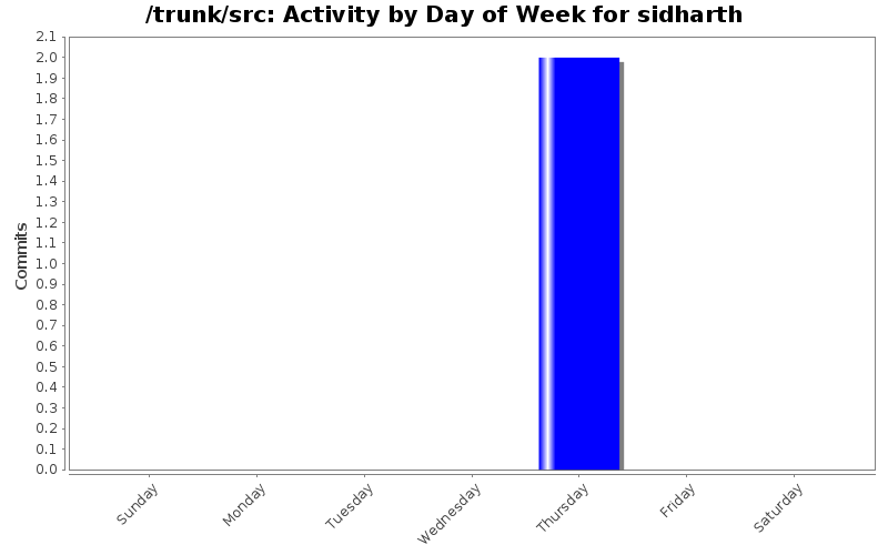 Activity by Day of Week for sidharth