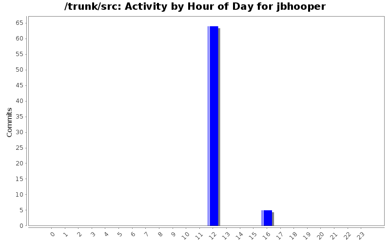 Activity by Hour of Day for jbhooper