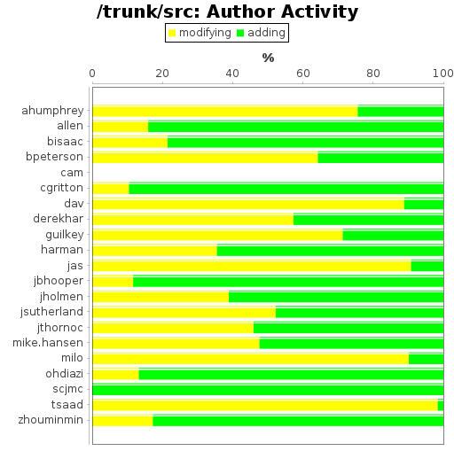 Author Activity
