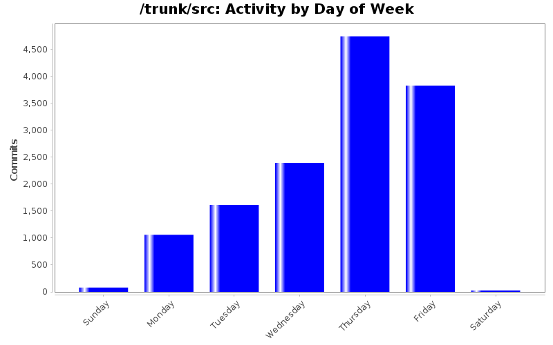Activity by Day of Week