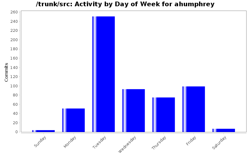 Activity by Day of Week for ahumphrey