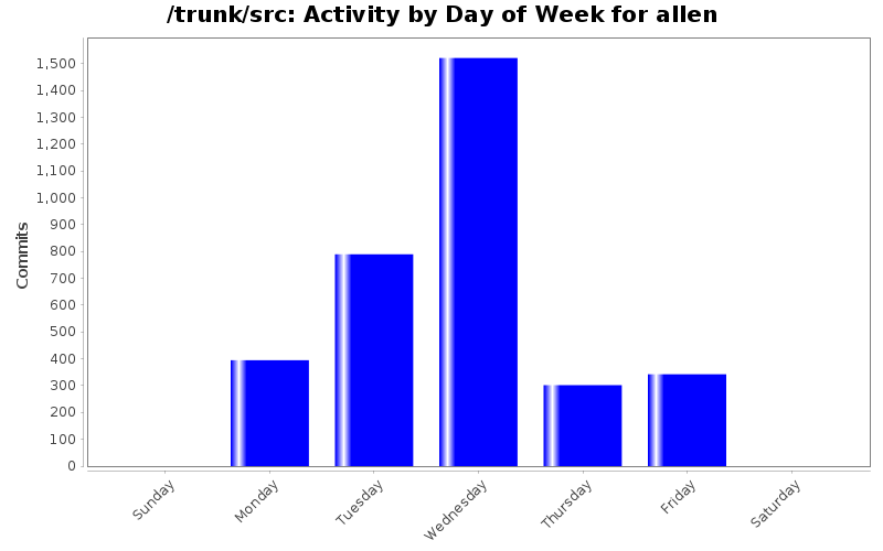 Activity by Day of Week for allen
