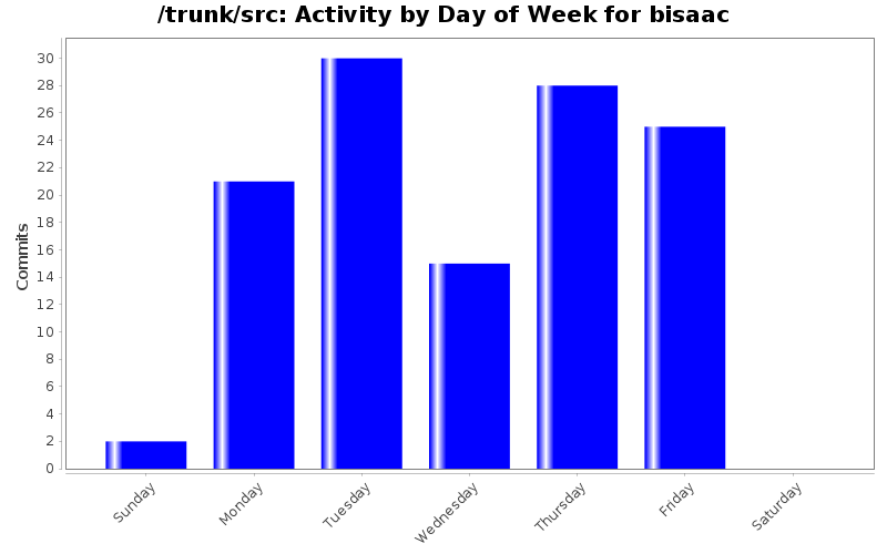 Activity by Day of Week for bisaac