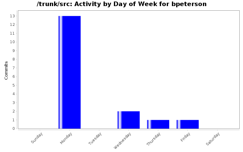 Activity by Day of Week for bpeterson