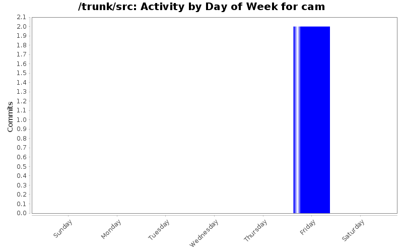 Activity by Day of Week for cam