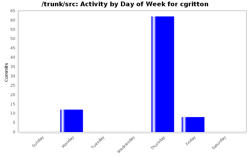 Activity by Day of Week for cgritton