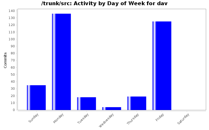 Activity by Day of Week for dav