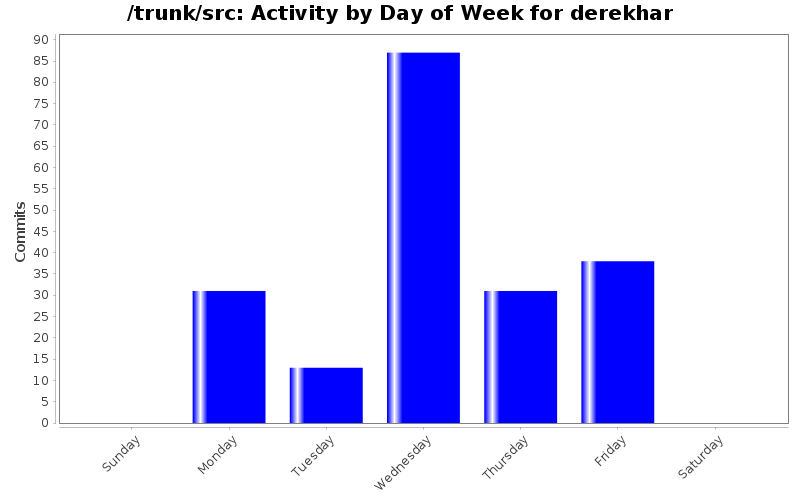 Activity by Day of Week for derekhar