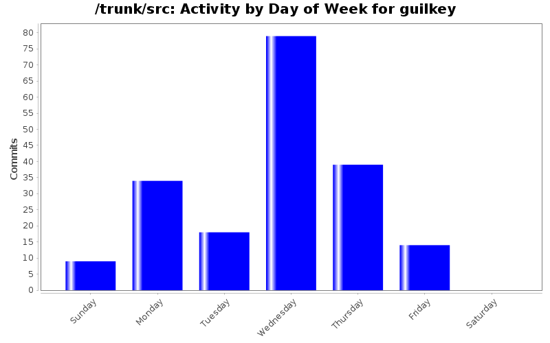 Activity by Day of Week for guilkey