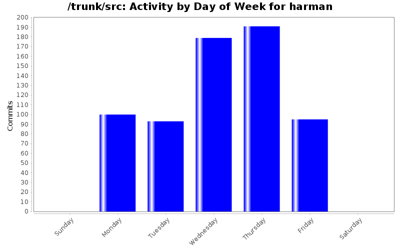 Activity by Day of Week for harman
