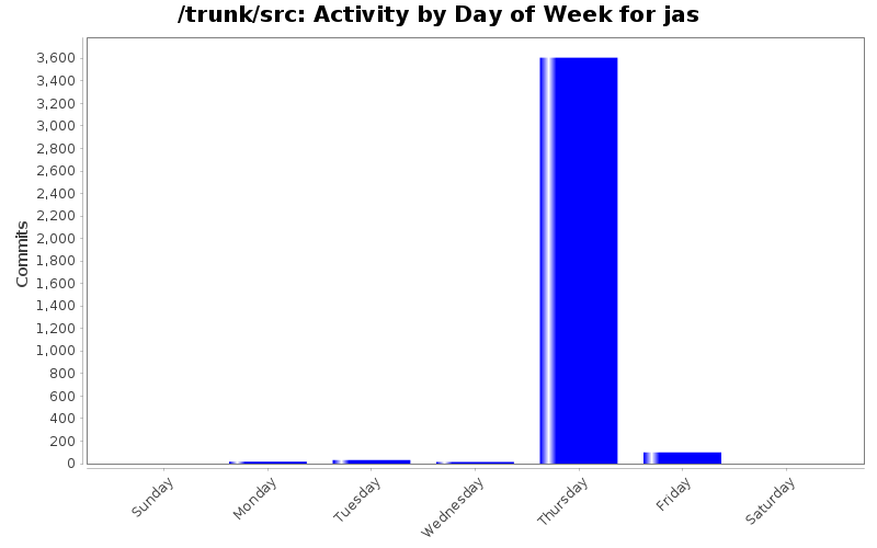 Activity by Day of Week for jas