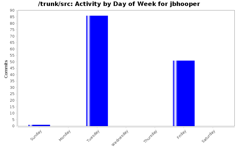 Activity by Day of Week for jbhooper