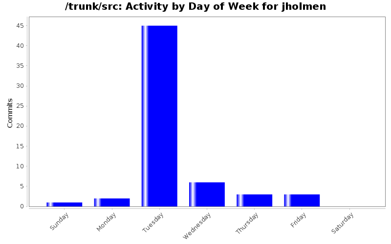 Activity by Day of Week for jholmen
