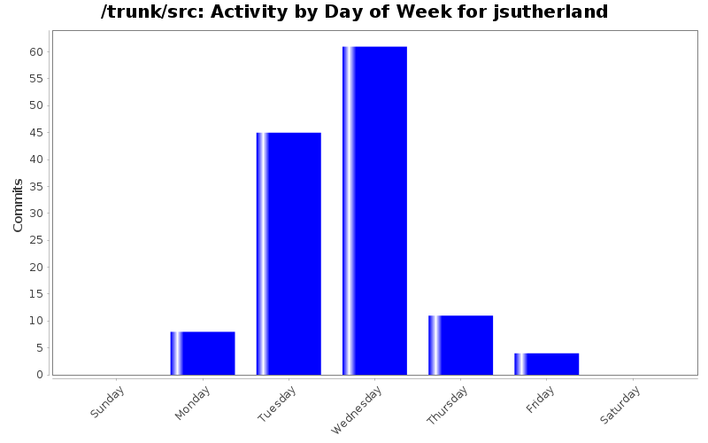 Activity by Day of Week for jsutherland