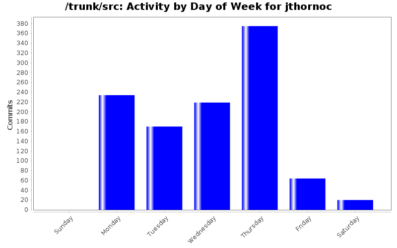 Activity by Day of Week for jthornoc