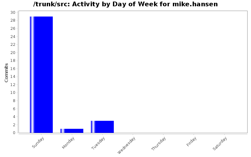 Activity by Day of Week for mike.hansen