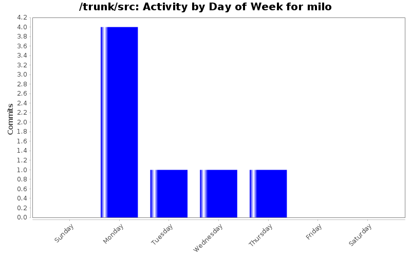 Activity by Day of Week for milo