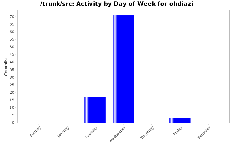 Activity by Day of Week for ohdiazi
