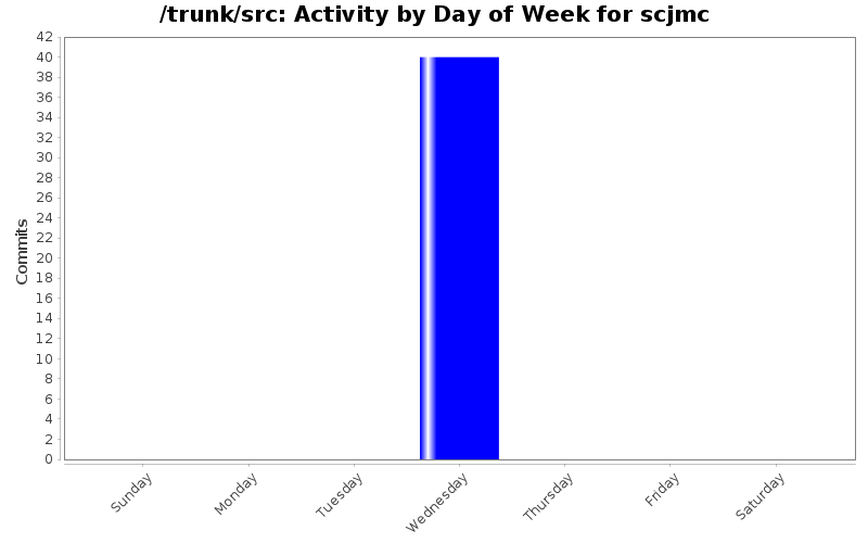 Activity by Day of Week for scjmc