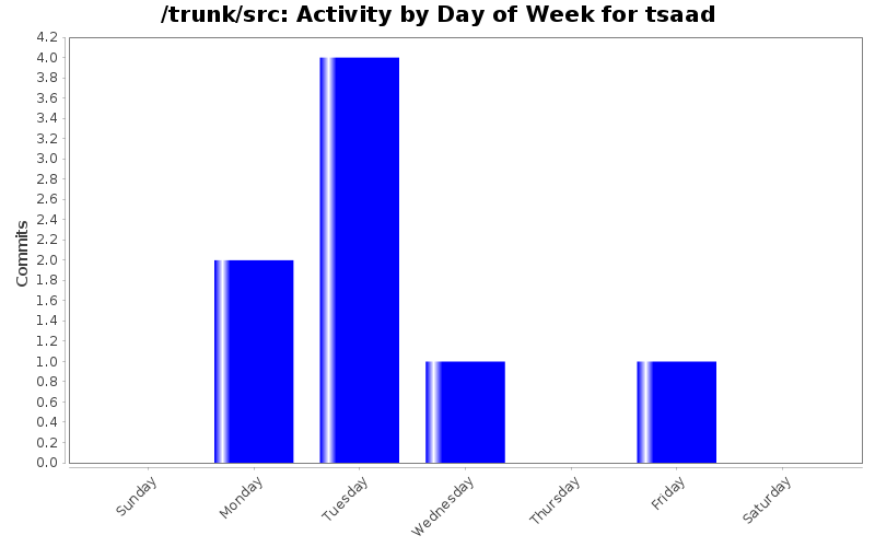 Activity by Day of Week for tsaad