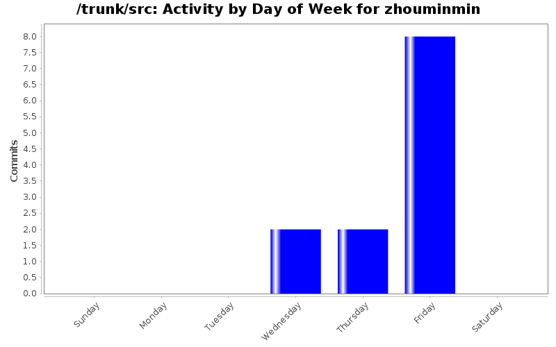 Activity by Day of Week for zhouminmin