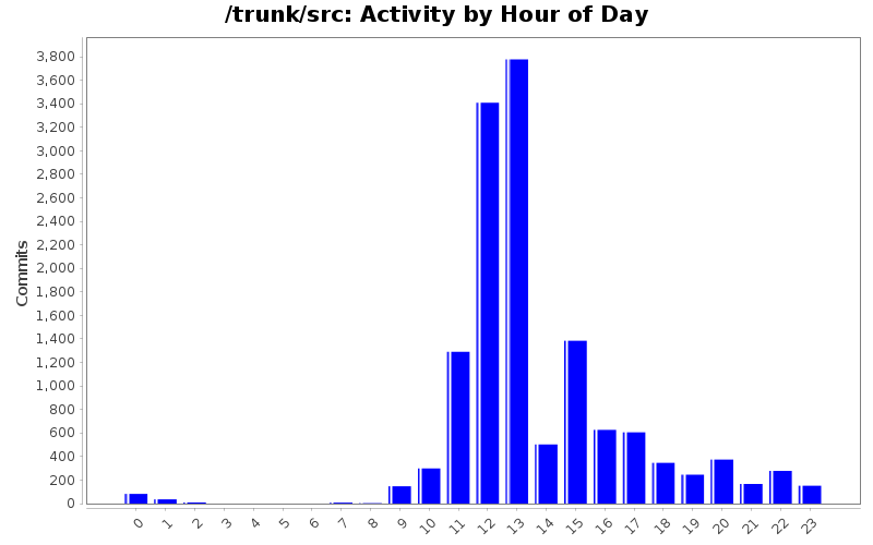 Activity by Hour of Day