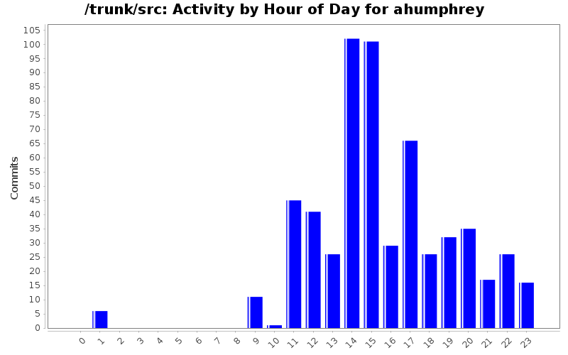 Activity by Hour of Day for ahumphrey