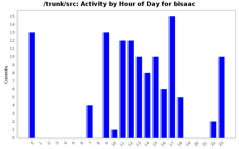 Activity by Hour of Day for bisaac