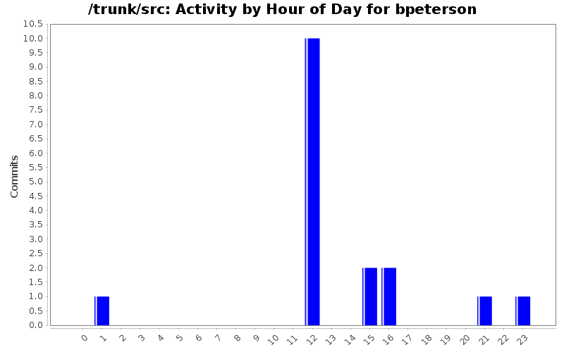 Activity by Hour of Day for bpeterson