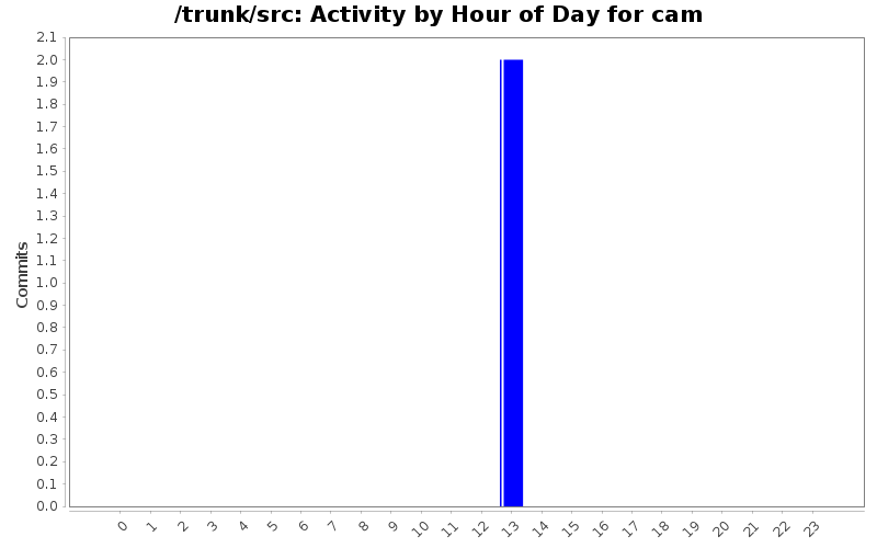 Activity by Hour of Day for cam