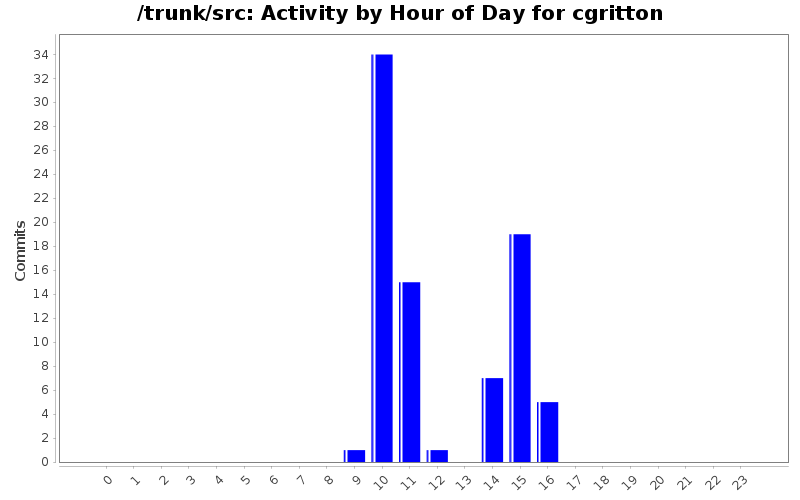 Activity by Hour of Day for cgritton